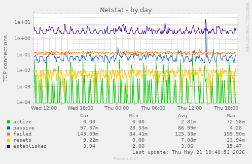 Netstat