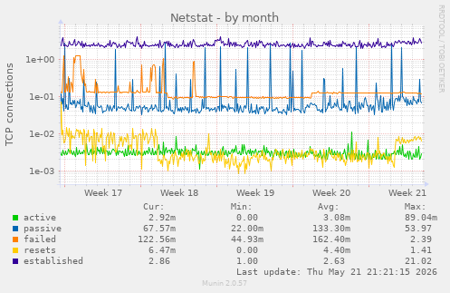 Netstat