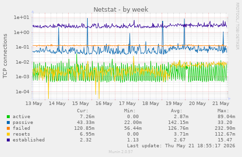 Netstat