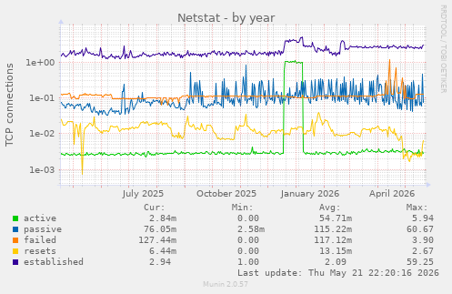 Netstat