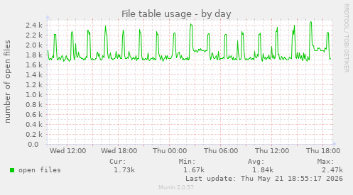 File table usage