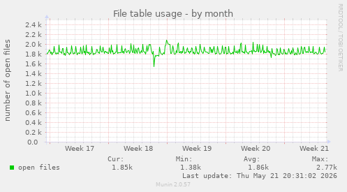 File table usage