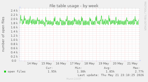 File table usage
