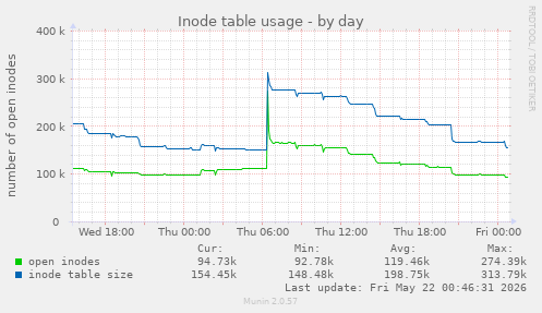daily graph
