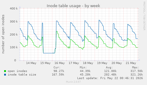weekly graph
