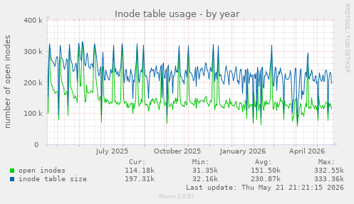 Inode table usage