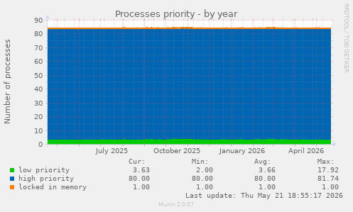 Processes priority