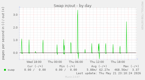 Swap in/out