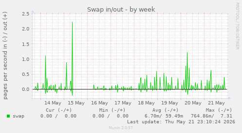 Swap in/out