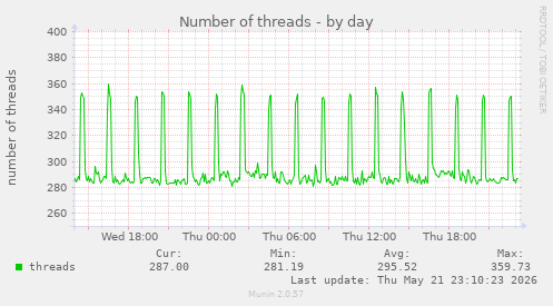 Number of threads