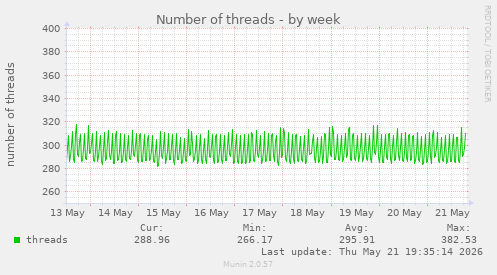 Number of threads