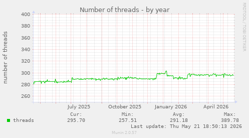 Number of threads