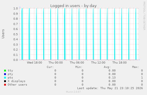 Logged in users