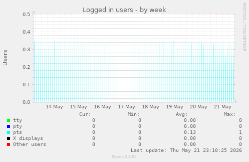 Logged in users