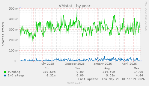 VMstat