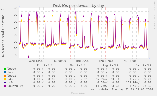 Disk IOs per device