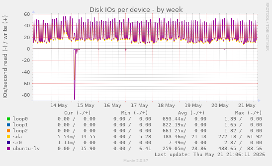 Disk IOs per device