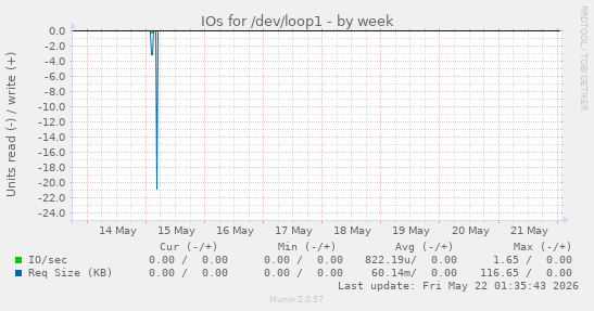 IOs for /dev/loop1