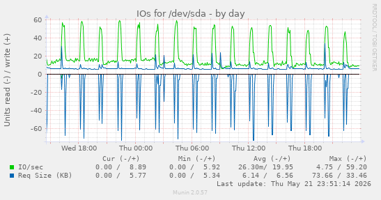 IOs for /dev/sda