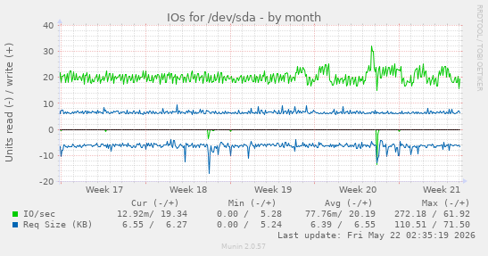 monthly graph