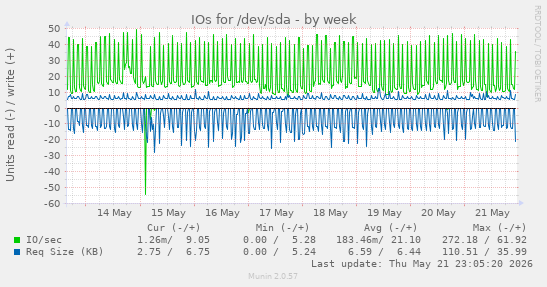 IOs for /dev/sda