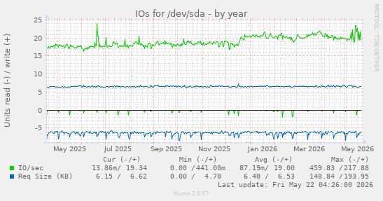 yearly graph