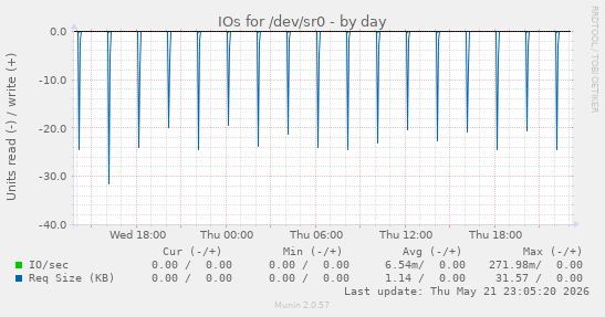 IOs for /dev/sr0