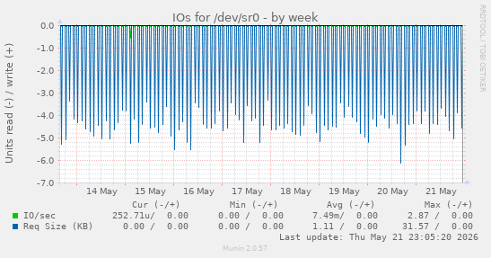 IOs for /dev/sr0