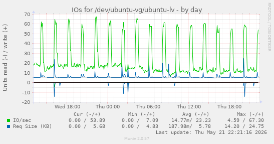 IOs for /dev/ubuntu-vg/ubuntu-lv