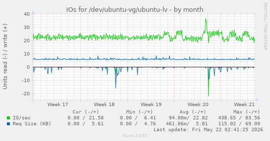 monthly graph