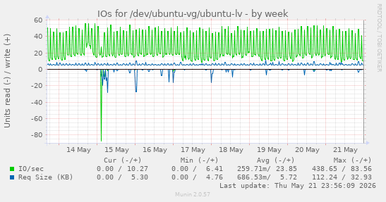 IOs for /dev/ubuntu-vg/ubuntu-lv