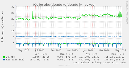 yearly graph