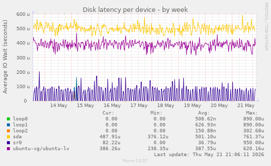Disk latency per device