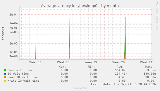 Average latency for /dev/loop0