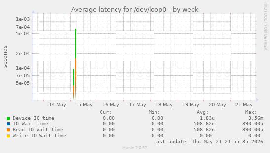 Average latency for /dev/loop0