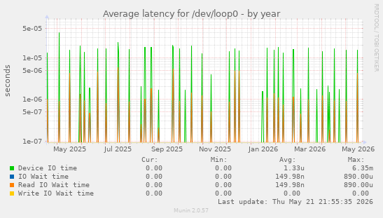 Average latency for /dev/loop0