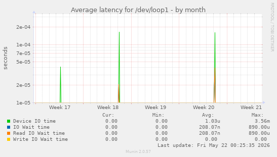 Average latency for /dev/loop1