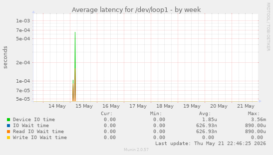 Average latency for /dev/loop1