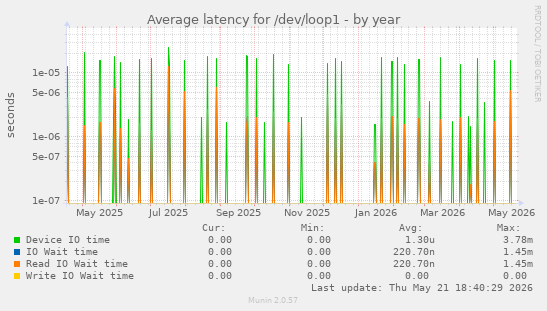 Average latency for /dev/loop1