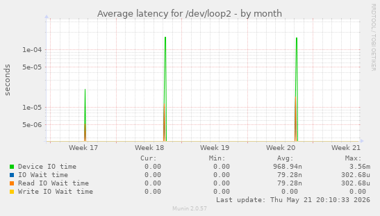 Average latency for /dev/loop2