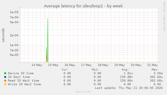 Average latency for /dev/loop2