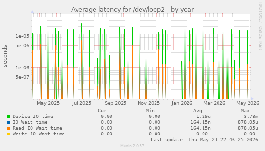 Average latency for /dev/loop2