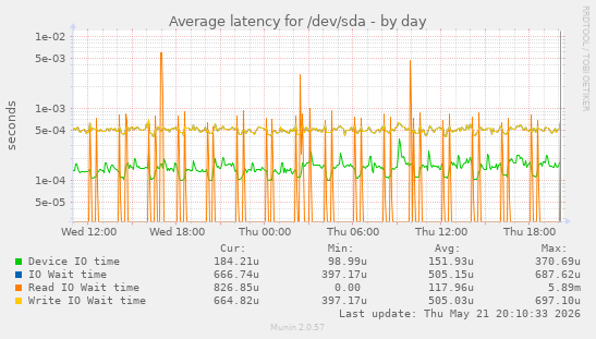 Average latency for /dev/sda