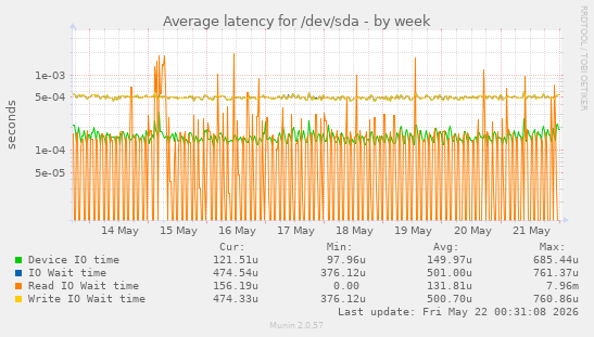 Average latency for /dev/sda