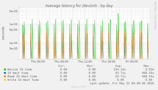 Average latency for /dev/sr0