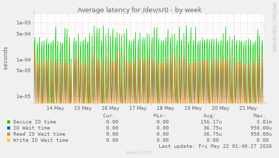 Average latency for /dev/sr0