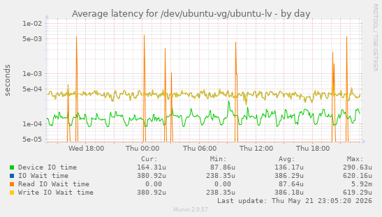 Average latency for /dev/ubuntu-vg/ubuntu-lv