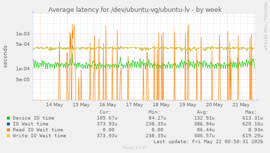 Average latency for /dev/ubuntu-vg/ubuntu-lv