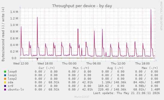 Throughput per device