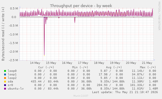 Throughput per device